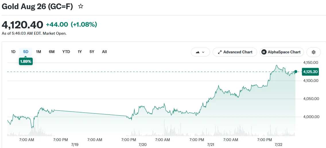 Gold Surges Past $4,130 in Strongest Weekly Rally Since March