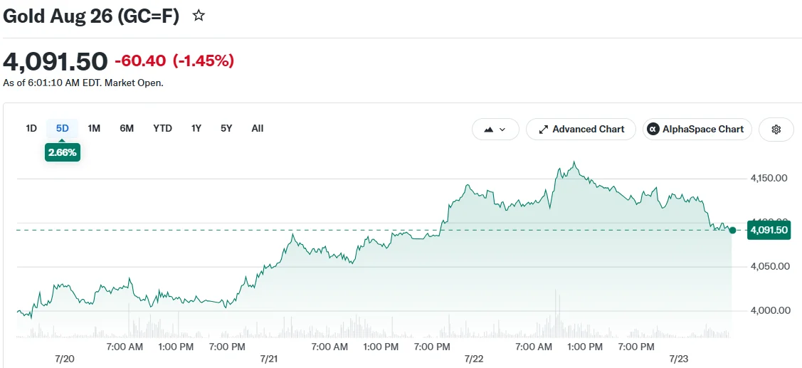Gold Retreats After Touching Two-Week Peak as Crude Rally Stokes Inflation Worries