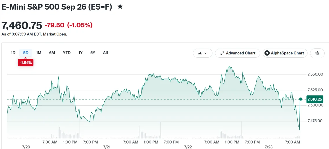 Markets Slip as Tech Giants Boost AI Spending While Oil Surges Toward $100