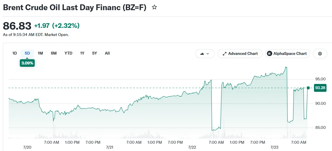 Crude Oil Surges Past $100 Amid Red Sea Attacks and Strait of Hormuz Shutdown