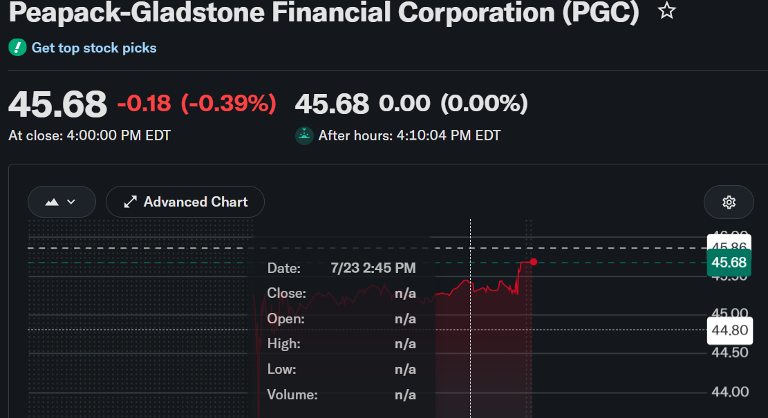 Peapack-Gladstone Financial Corporation (PGC) Stock: In Focus After Naming Leonard Carraturo Senior Managing Director 