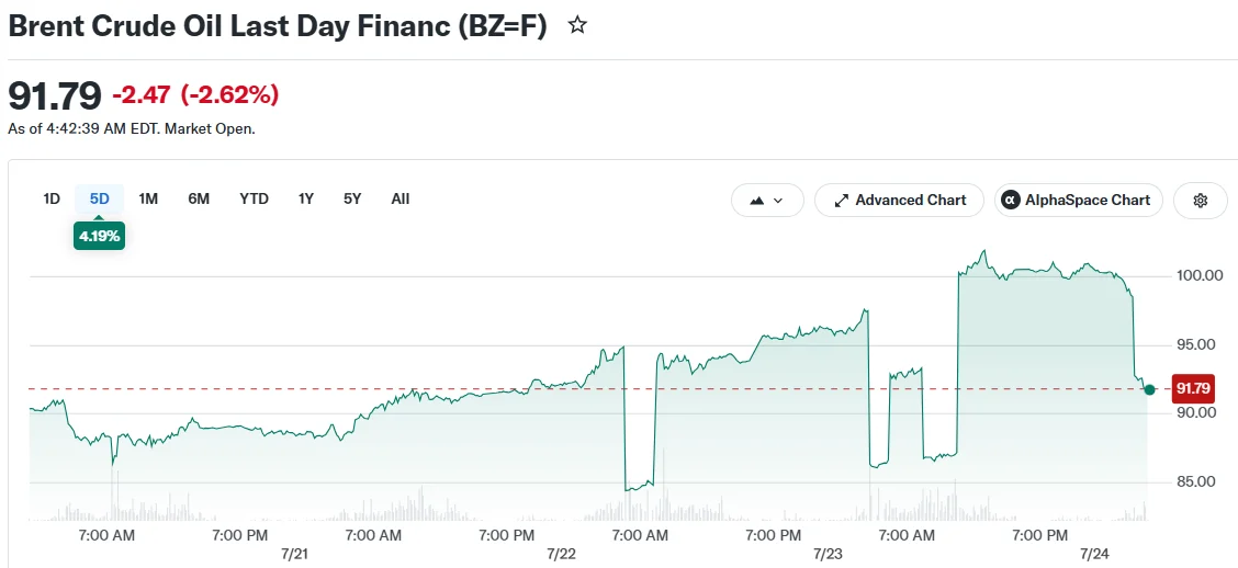 Crude Oil Surges Past $100 Mark Amid Escalating U.S.-Iran Conflict and Shipping Chaos