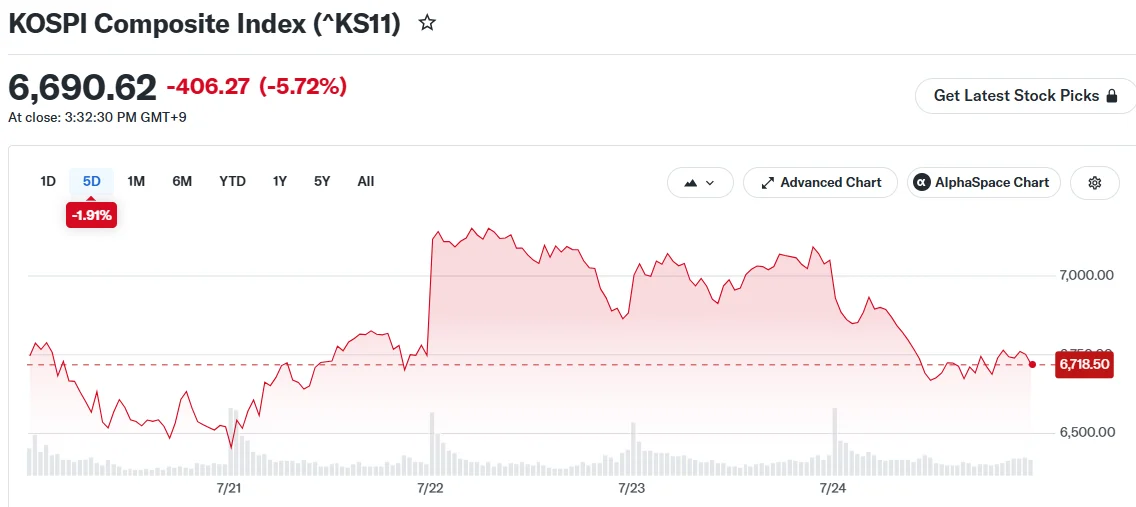 KOSPI Index Plunges Over 6% as Tech Giants Tumble Amid AI Investment Worries and Tariff Threats