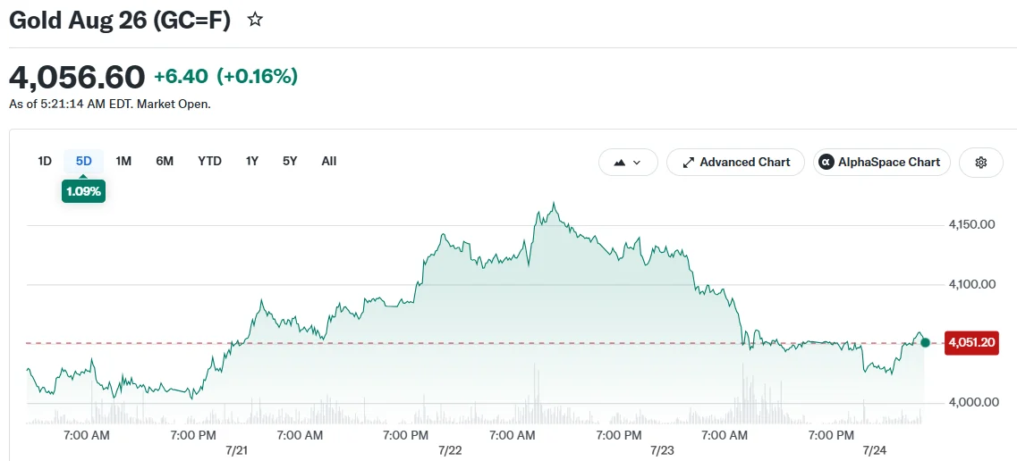 Gold Prices Slip Friday Yet Secure Weekly Gains as Fed Decision Looms