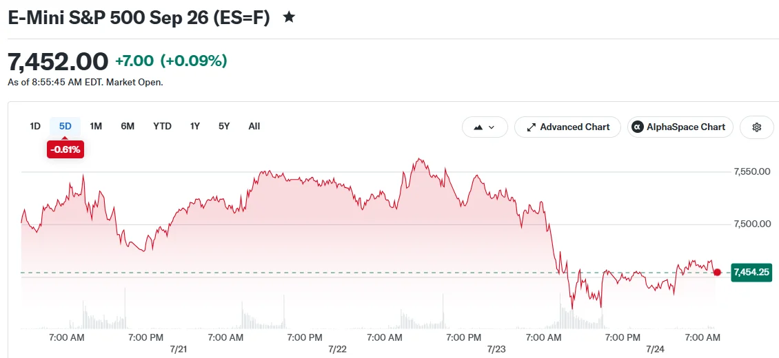Tech Giants Lose $800B: Market Recovery Attempt Underway This Friday