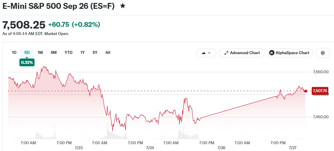Markets Rally as Crude Oil Plunges 7% Following US-Iran Diplomatic Pause