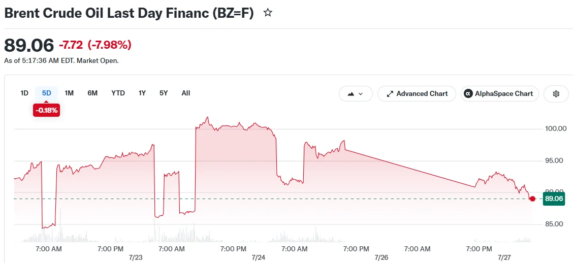 Crude Oil Tumbles Over 6% as U.S. Halts Iran Military Operations, Diplomacy Returns