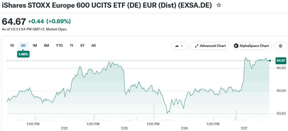 European Markets Surge on U.S.-Iran Ceasefire as Crude Oil Plunges