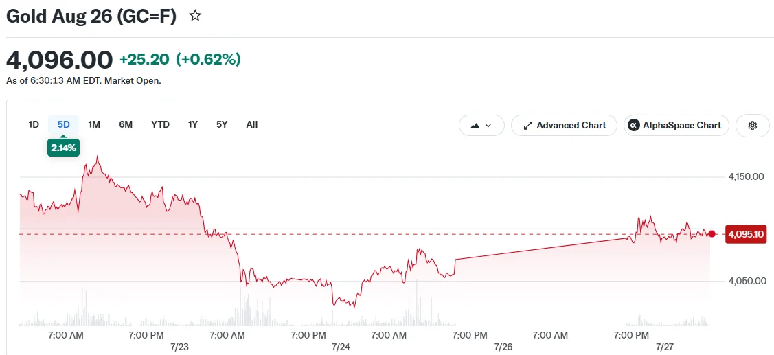 Gold Surges Past $4,095 as Middle East Ceasefire Triggers Oil Sell-Off