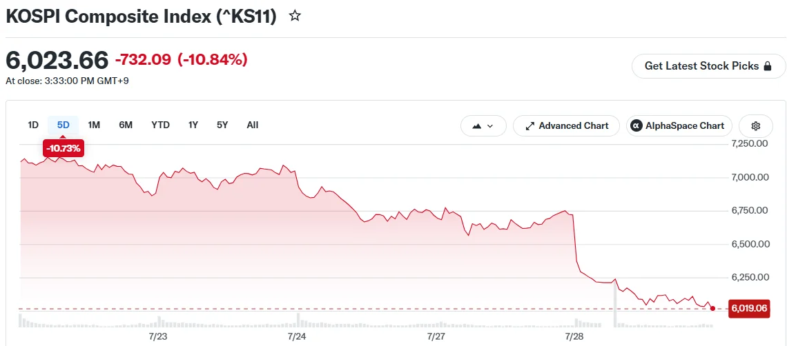 Kospi Crashes Over 10% as China’s Chipmaking Advances Spark Panic in Tech Stocks