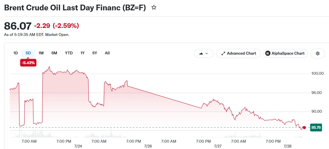 Crude Oil Tumbles Over 9% Amid U.S.-Iran Diplomatic Progress