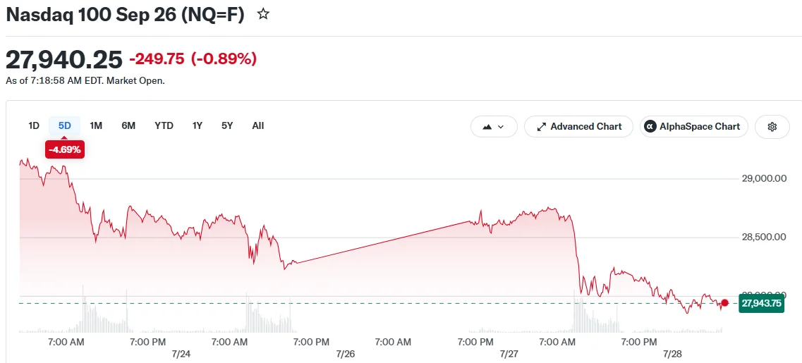 Nasdaq Futures Plunge Nearly 1% as Semiconductor Stocks Face Intensifying Pressure