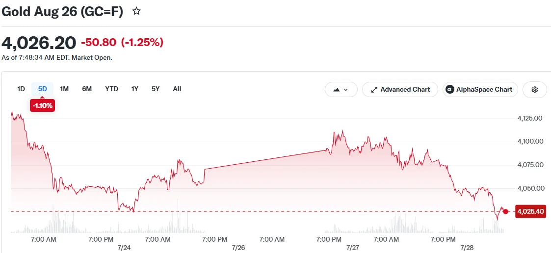Gold Prices Slide Over 1% as Dollar Strengthens Ahead of Fed Meeting