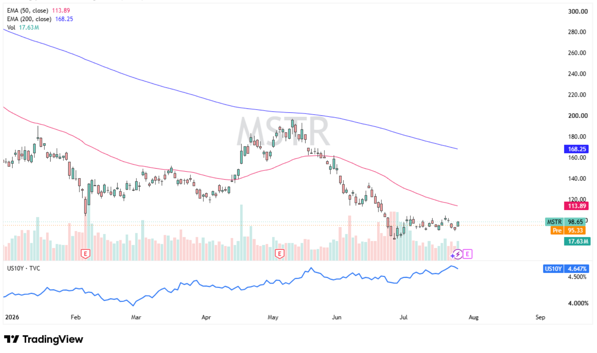 Crypto Stock Forecast: MSTR, CRCL, COIN Slide Ahead of Earnings