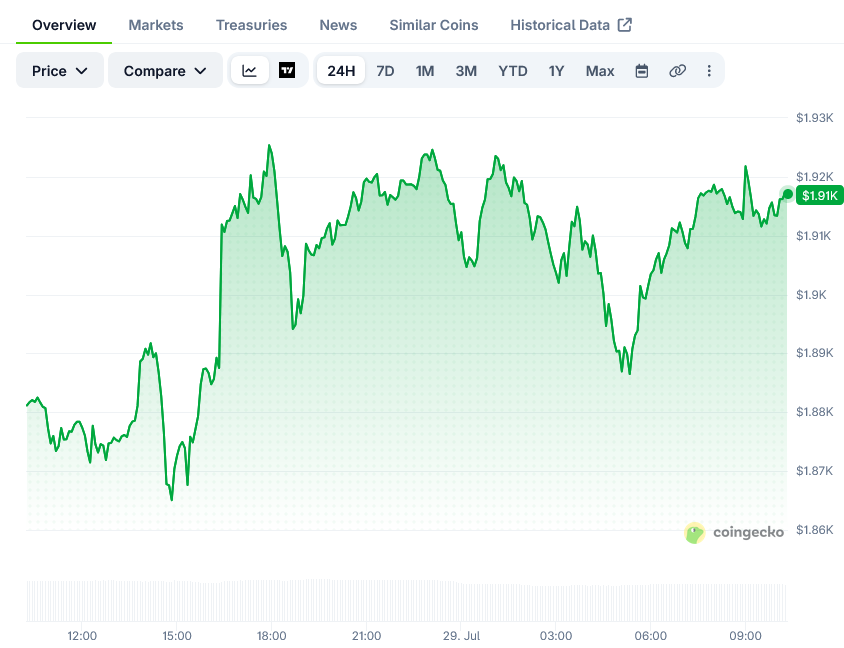 Ethereum Price on CoinGecko