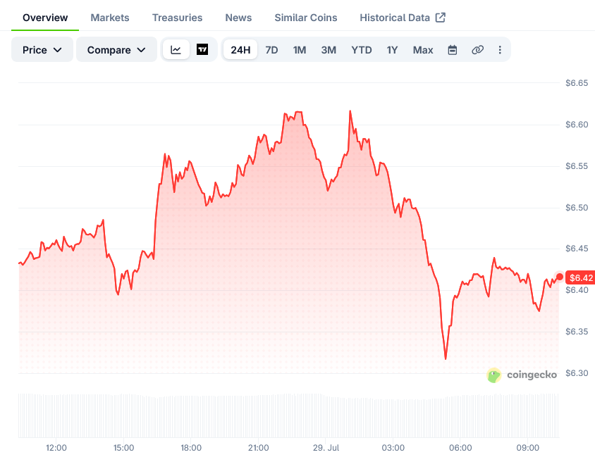Avalanche Price on CoinGecko