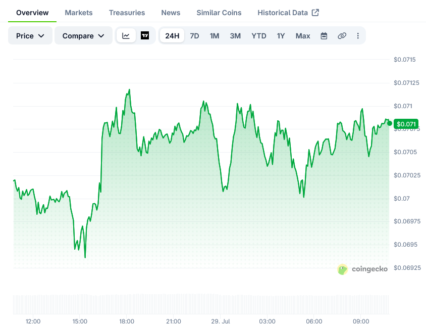 Dogecoin Price on CoinGecko
