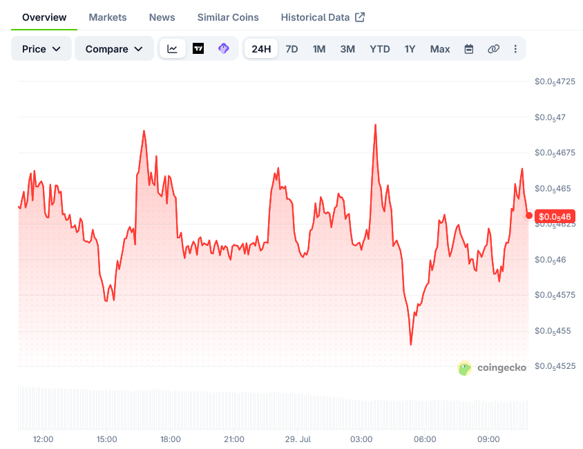Shiba Inu (SHIB) Price: Eyes $0.00000714 Breakout Level as Structure Turns Bullish