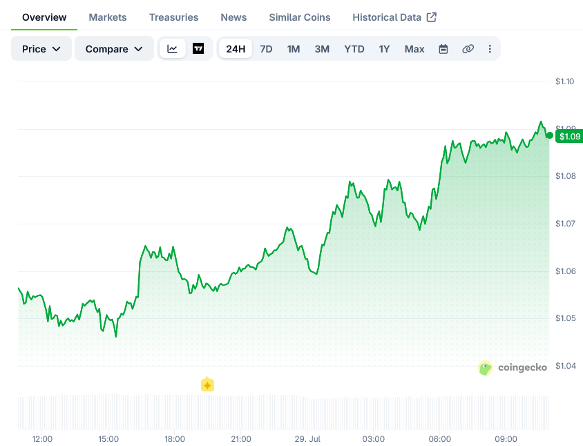 XRP (XRP) Price: Drops 8% This Week on Senate and Fed News