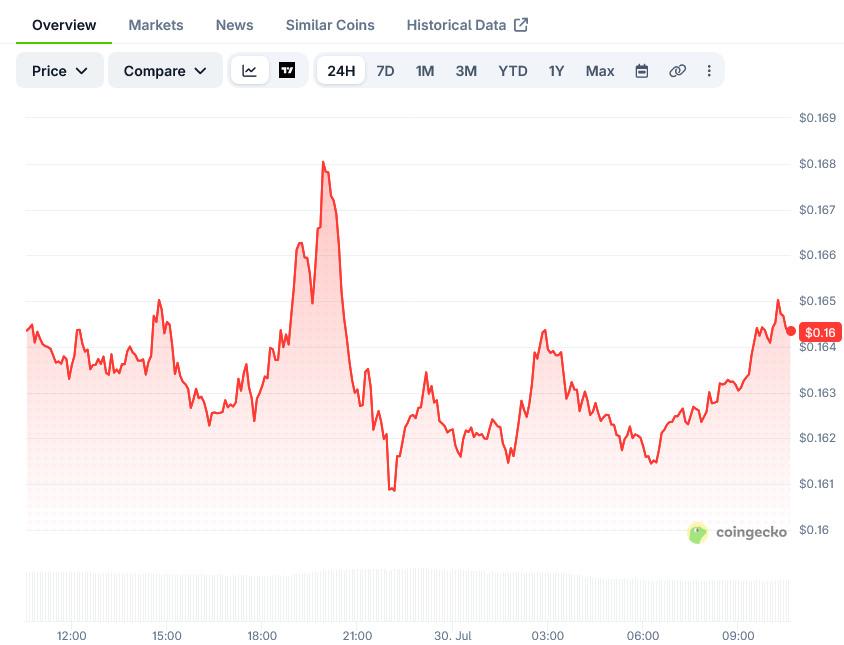 Cardano Price on CoinGecko