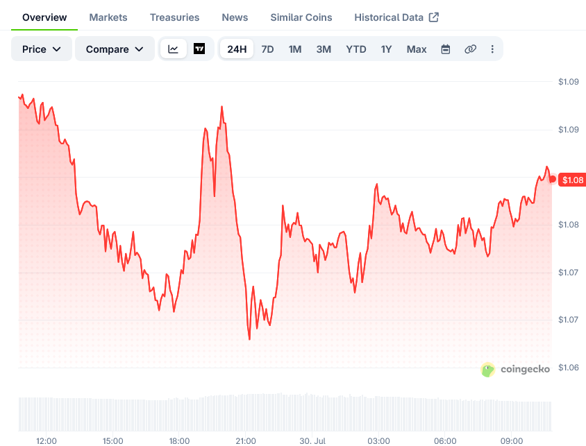 XRP Price on CoinGecko