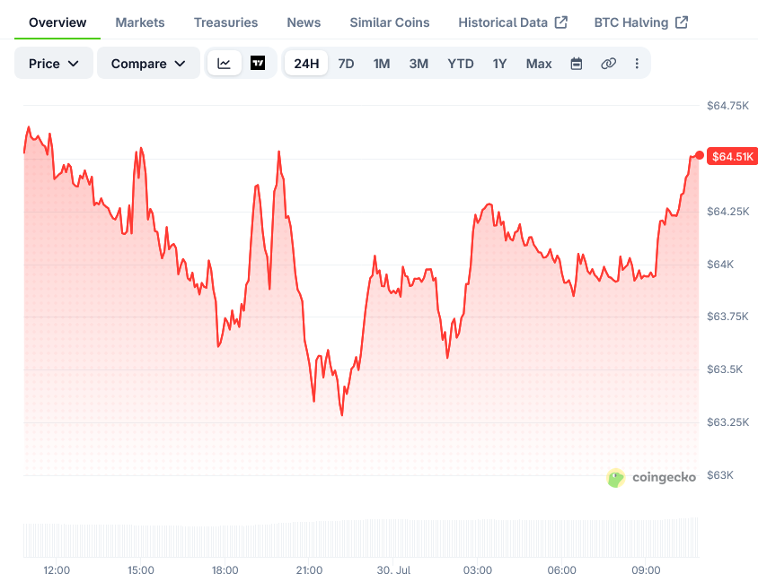 Bitcoin Price on CoinGecko