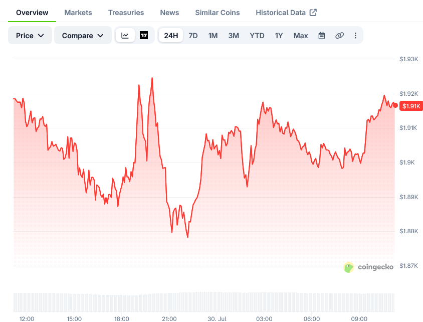 Ethereum Price on CoinGecko