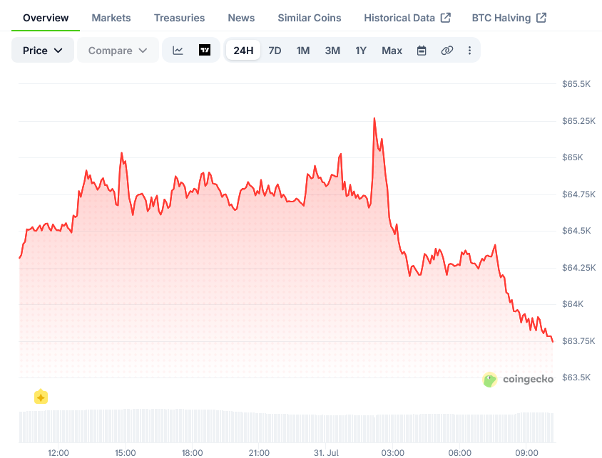 Bitcoin Price on CoinGecko