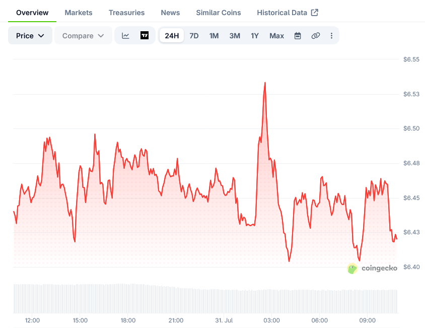 Avalanche Price on CoinGecko