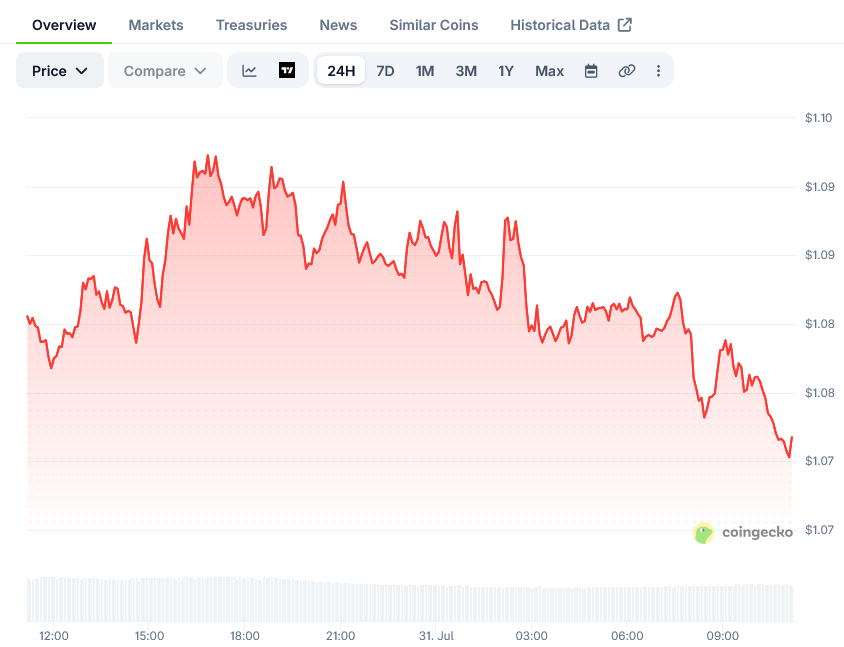 XRP Price on CoinGecko