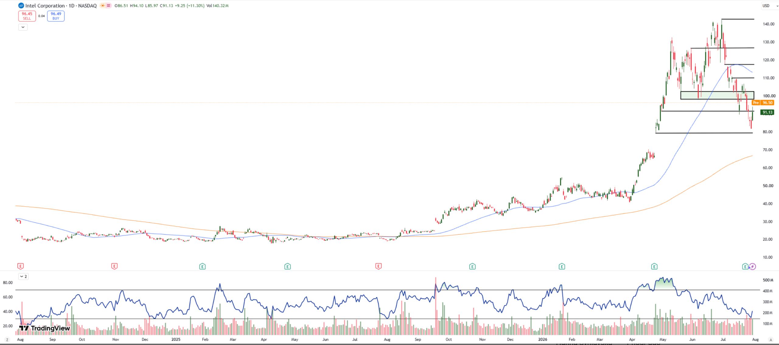 Intel (INTC) Stock