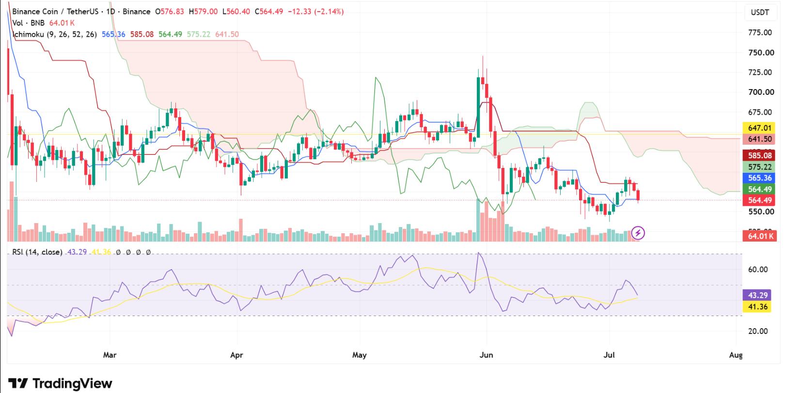 BNB daily price chart