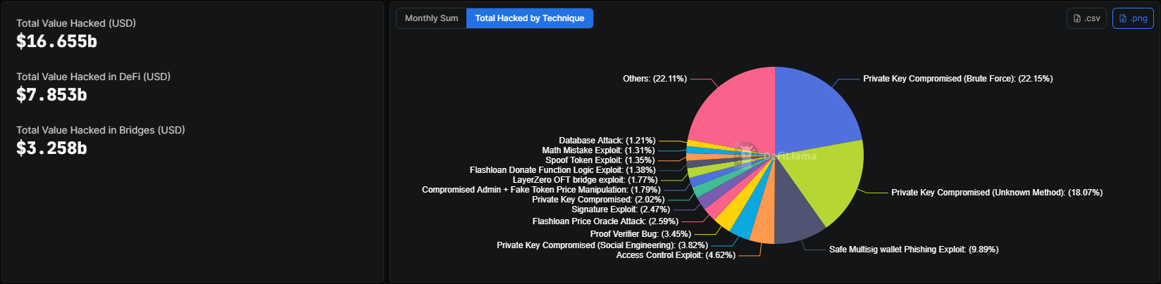 Crypto Hacks Accounted $75.9M Worth of Losses in June, Humanity Protocol Attack Tops List