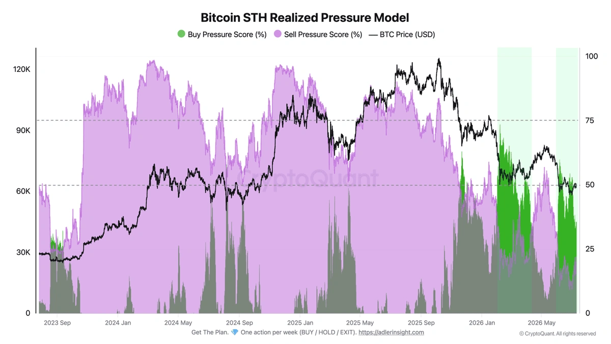 Bitcoin ETF Inflows Hit $90M as Bitcoin Reclaims the $64K Level