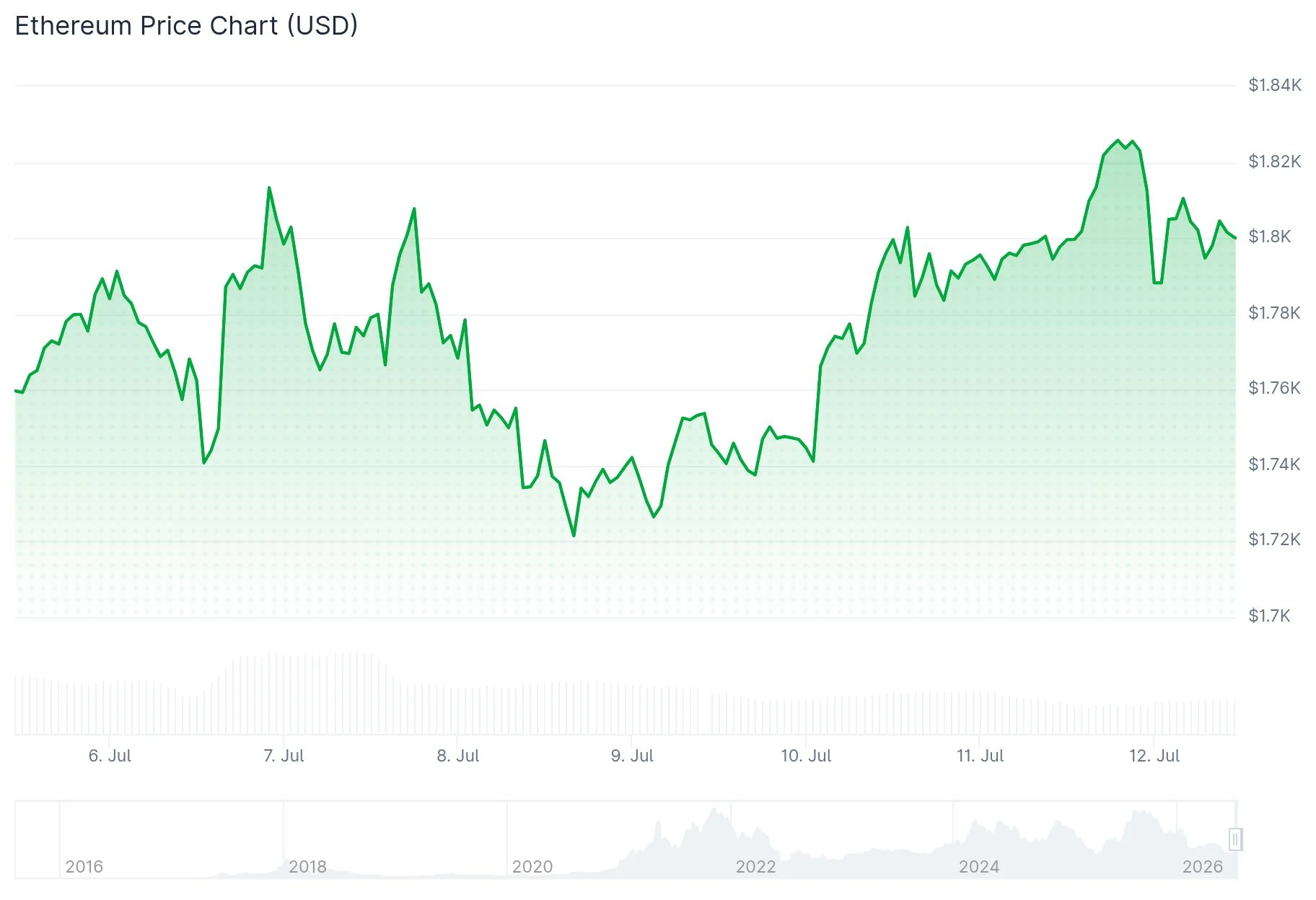 Ethereum (ETH) Price Surges Past $1,800 as Institutional Money Flows Back In