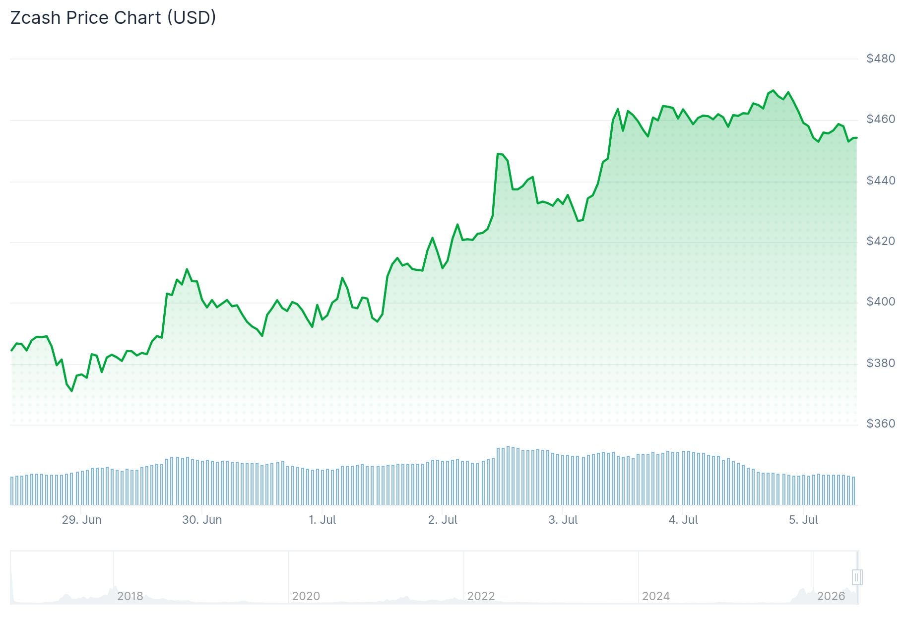 Zcash (ZEC) Surges 13% Ahead of Critical Ironwood Upgrade—Is $500 Within Reach?