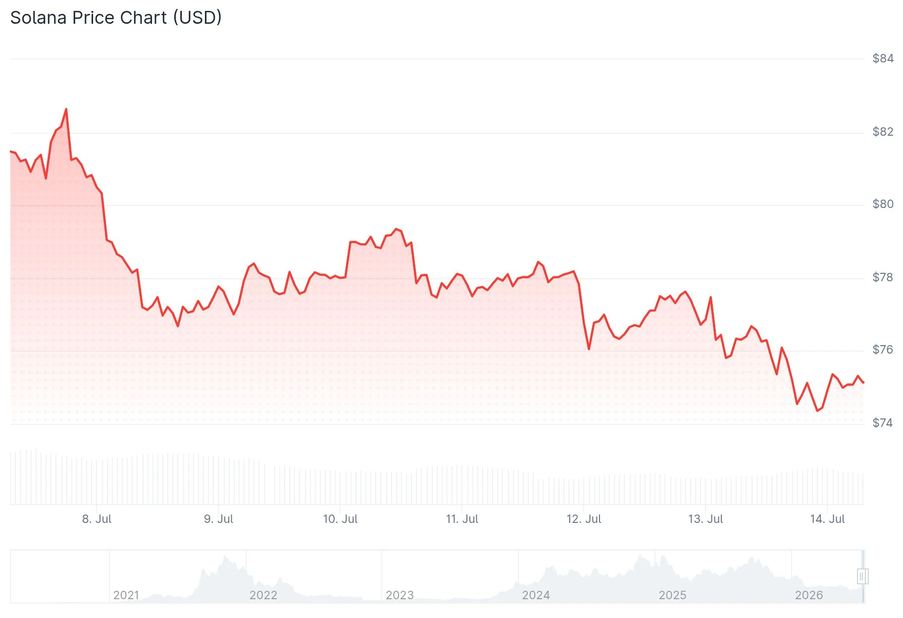 Solana (SOL) at Critical Juncture: Will $73 Support Hold or Break?