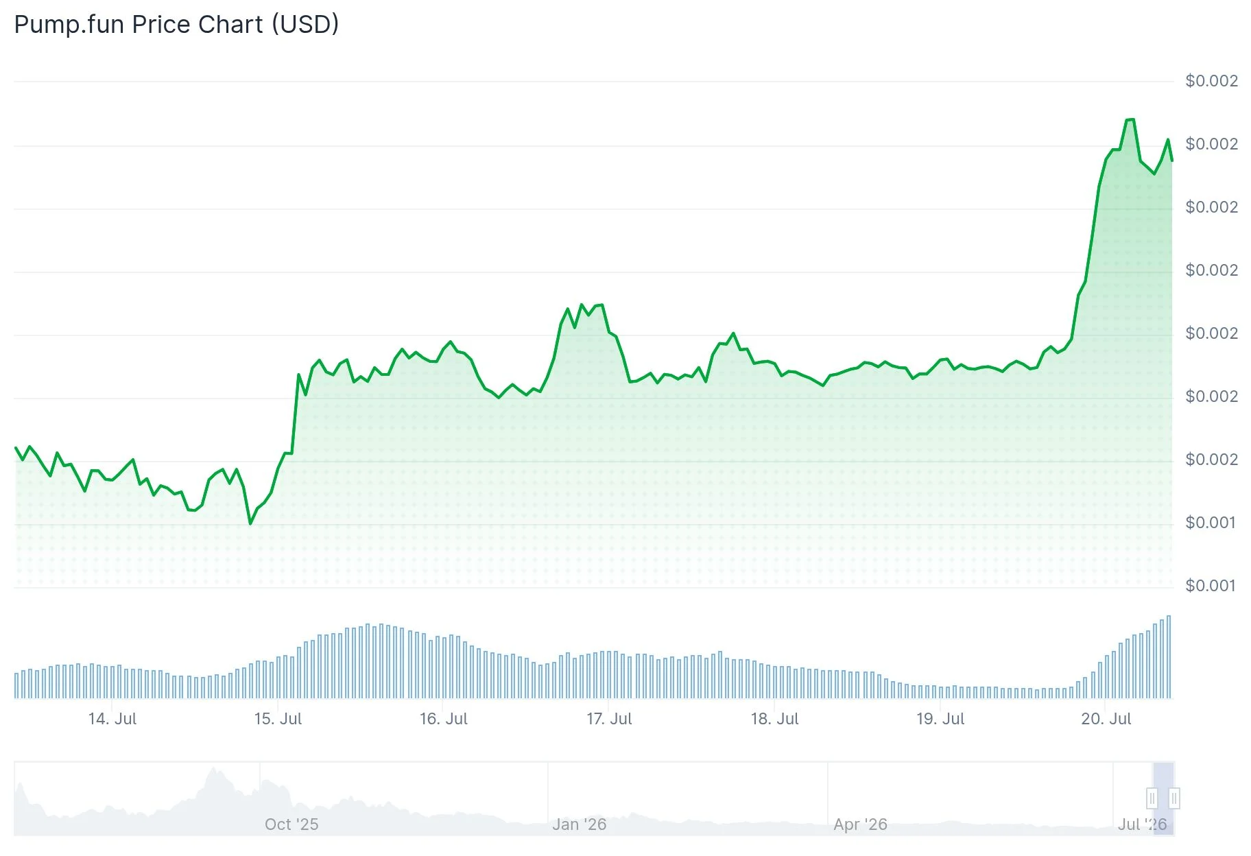 Pump.Fun (PUMP) Price