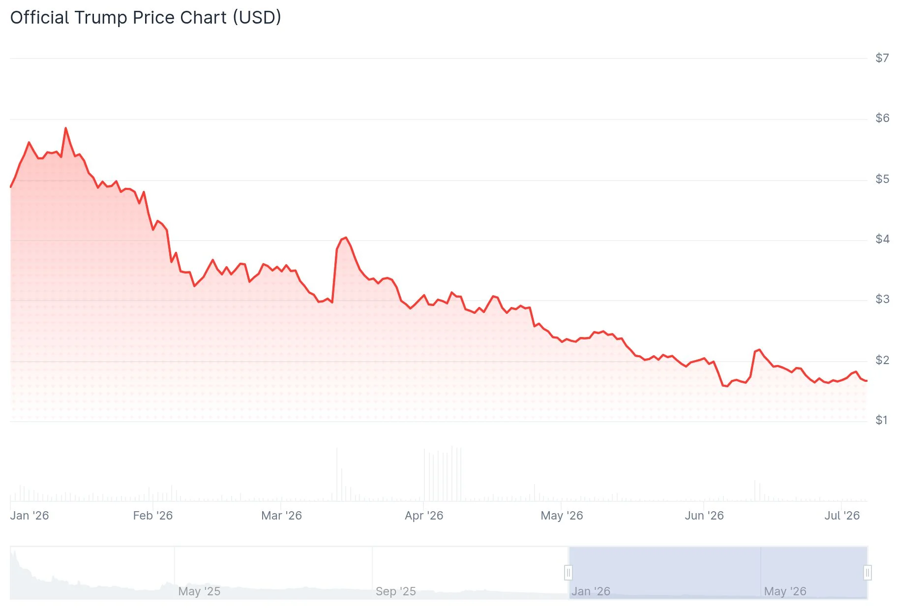 Trump Pocketed $630M While Memecoin Investors Lost $3.81 Billion