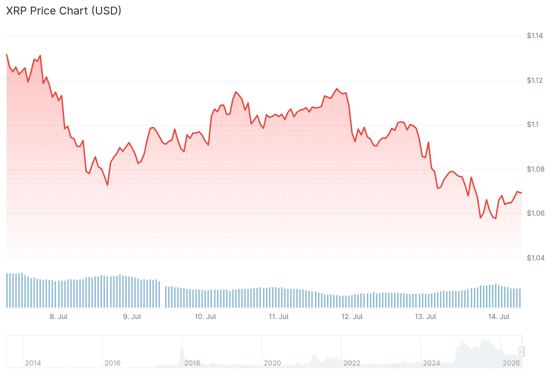 Ripple (XRP) Price Hovers Near $1 as Whale Transactions Plummet and Bearish Signals Dominate