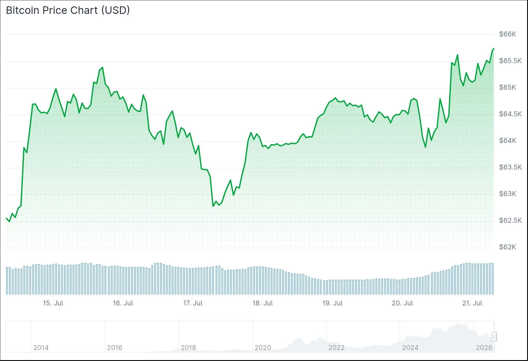 Bitcoin (BTC) Surges Past $65,500 as Spot ETF Inflows Continue for Fifth Consecutive Day
