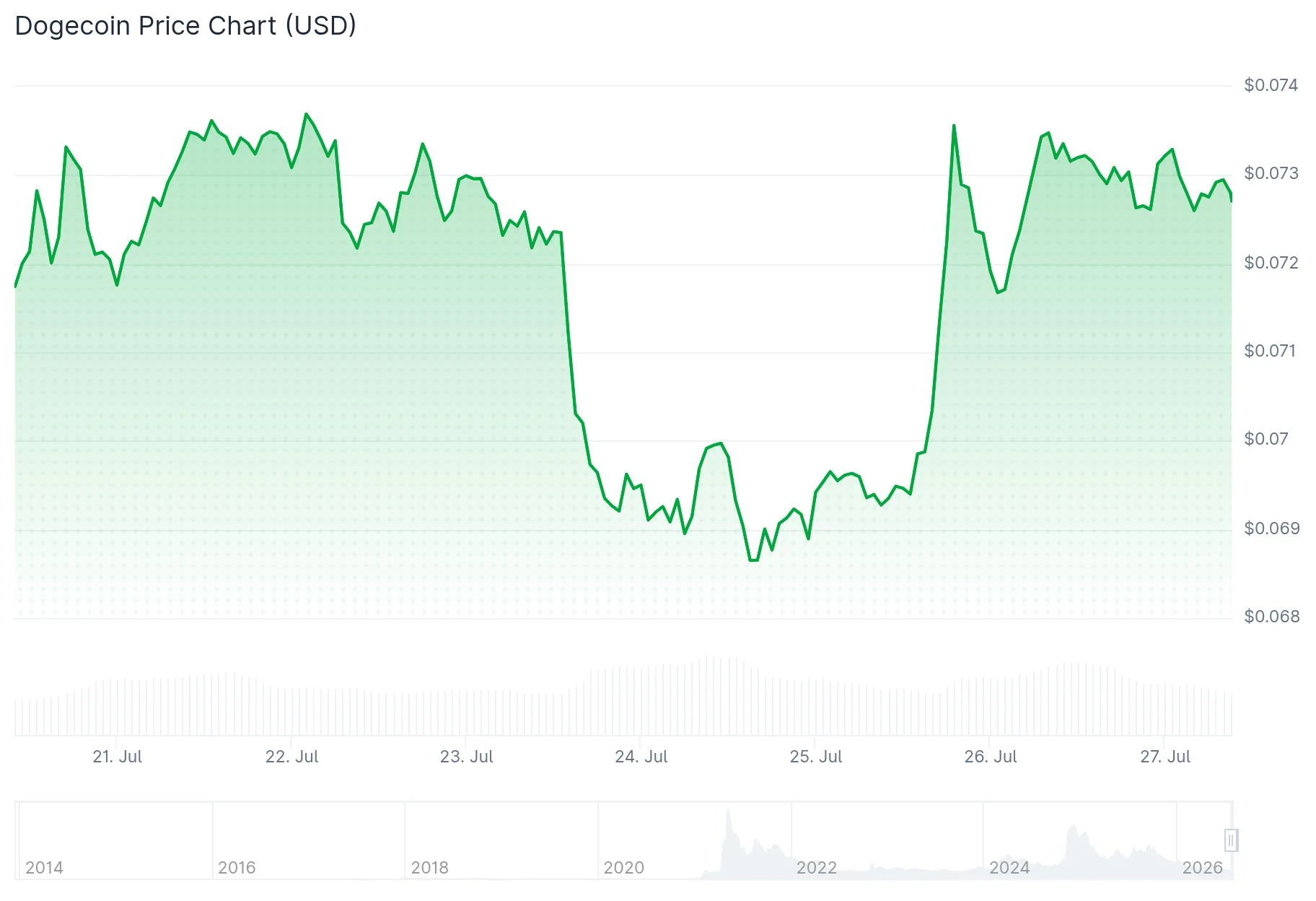 Dogecoin (DOGE) Price Analysis: Critical $0.056 Support Level as ETF Inflows Hit $12M