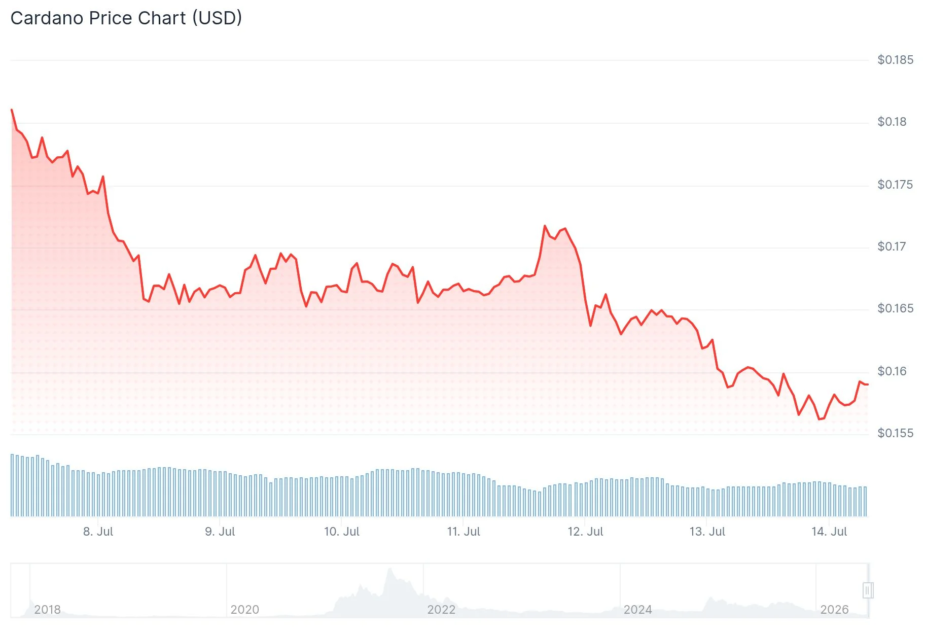 Cardano (ADA) Whales Accumulate 320M Tokens as Price Drops 14% — Reversal Ahead?
