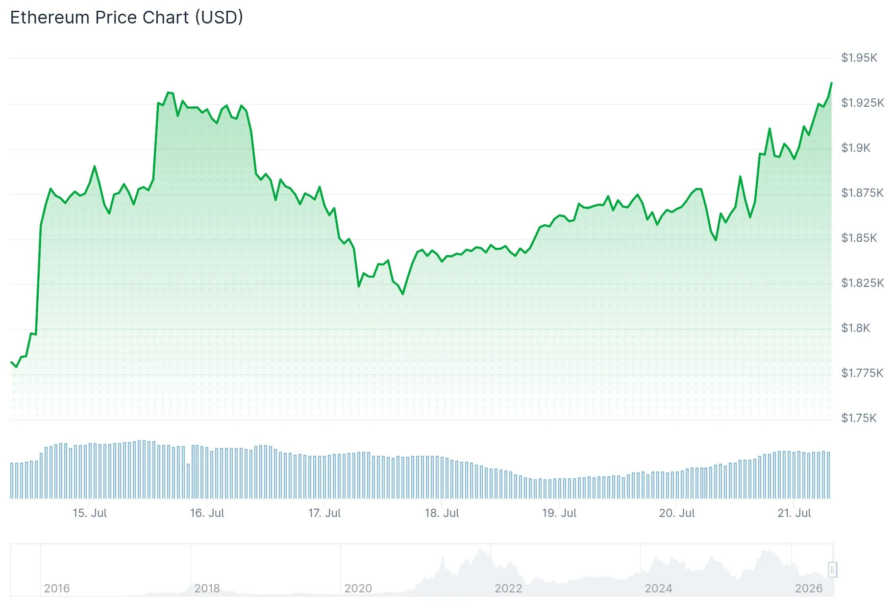 Ethereum (ETH) Price Rally Gains Momentum as ETF Inflows Surge Past $100M