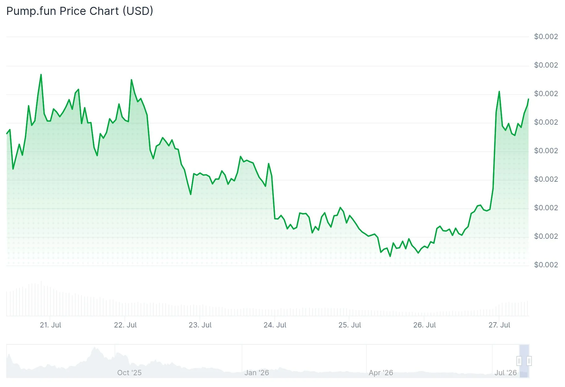Pump.fun (PUMP) Surges 50% After Absorbing Massive Token Unlock—What’s Next?