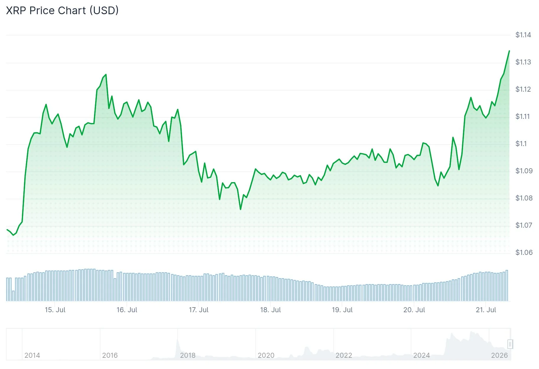 XRP (XRP) Whales Accumulate 70M Tokens—Can Bulls Push Past $1.20?