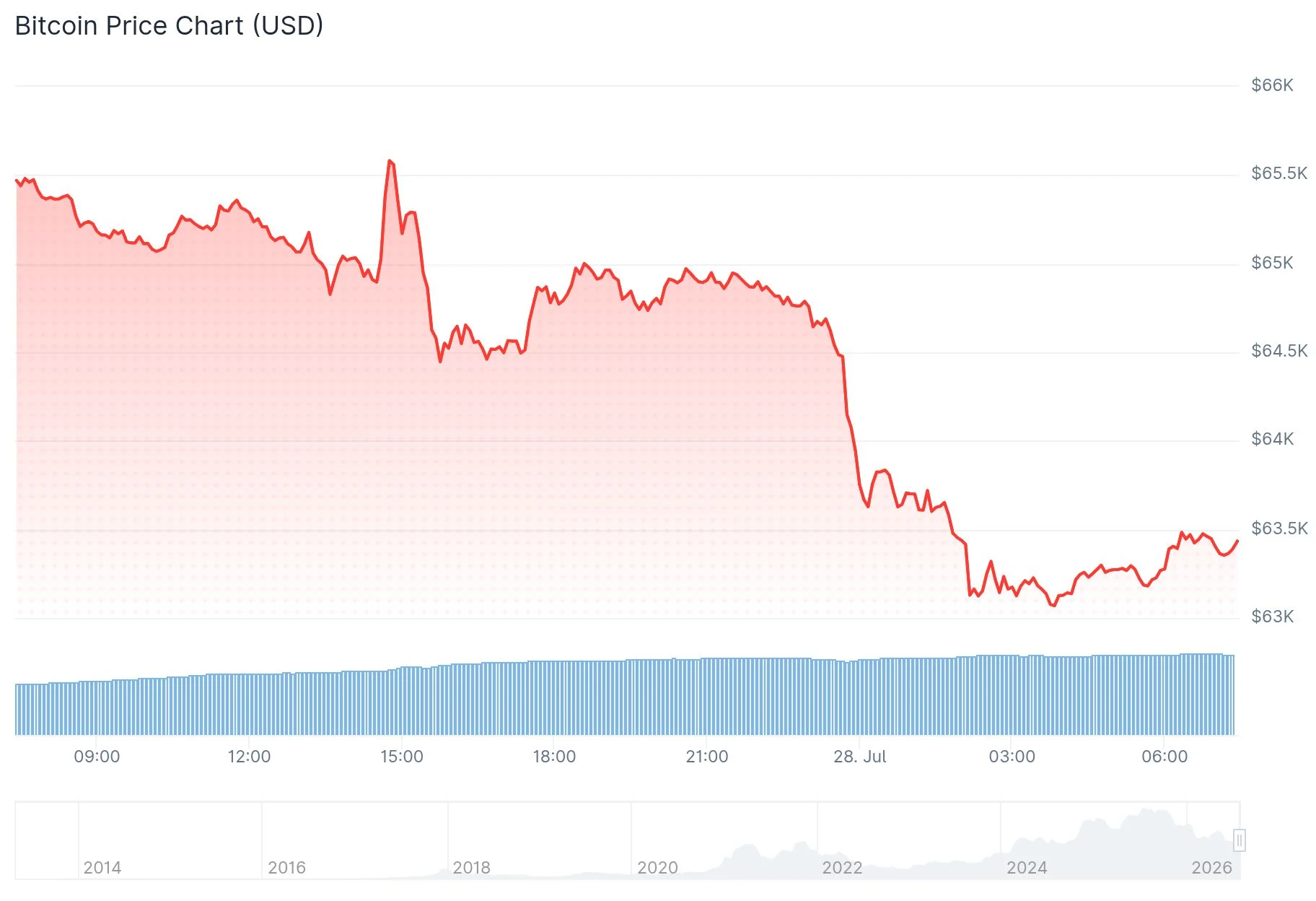 Bitcoin (BTC) Plunges to $63K as Whales Accumulate During Market Downturn