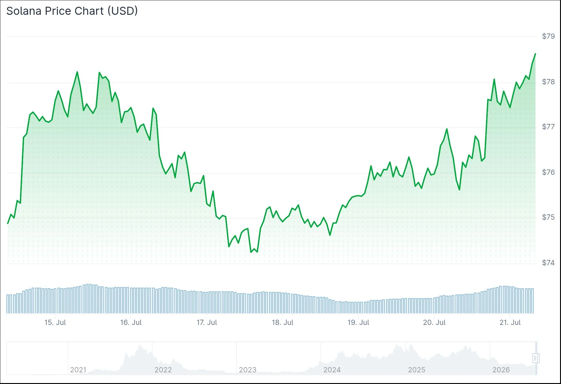 Solana (SOL) Sees $26M Weekly Inflows: Can Price Target $125 Be Achieved?