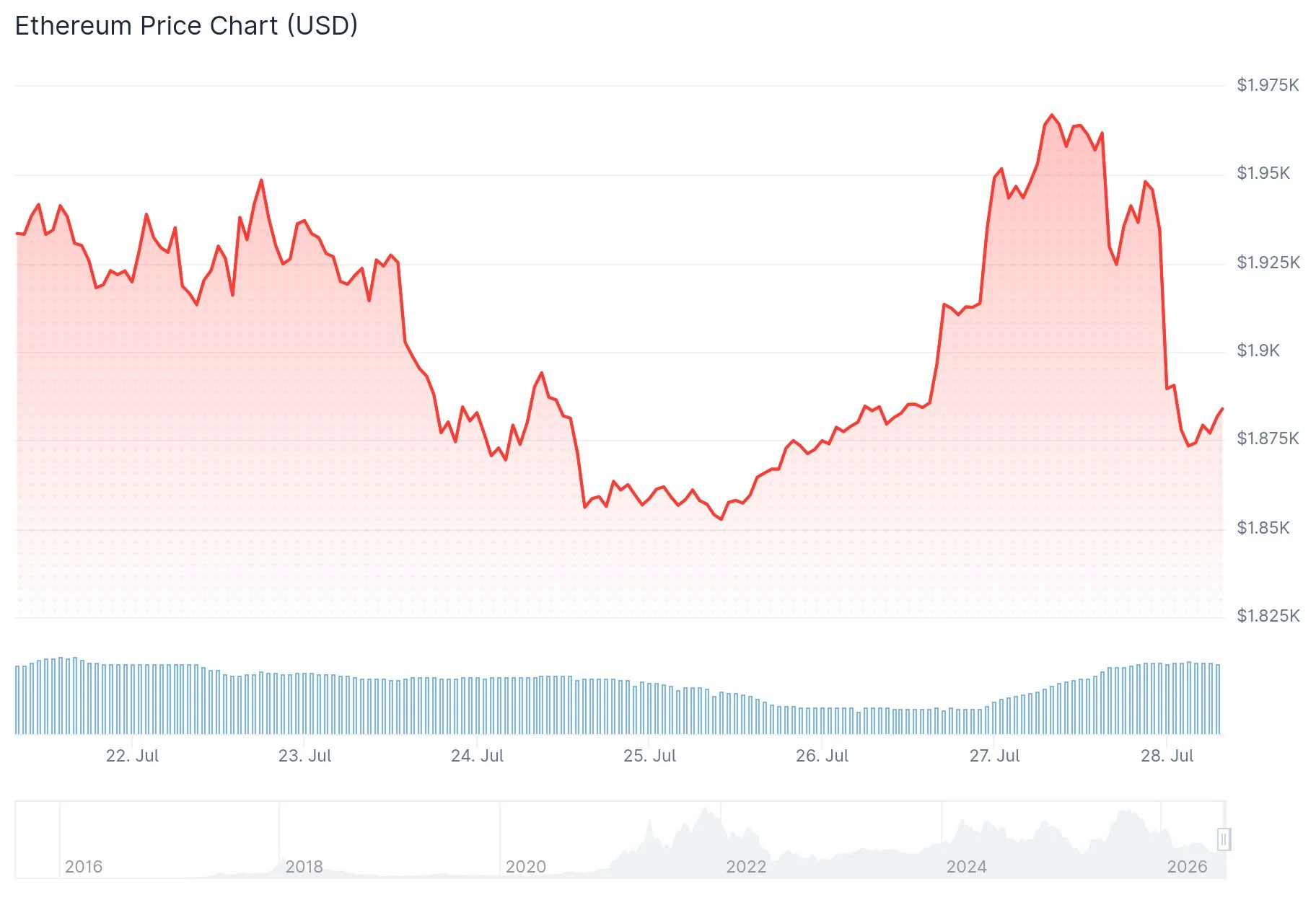 Ethereum (ETH) Price Surges to 10-Week Peak as BitMine Acquires 10,000 ETH