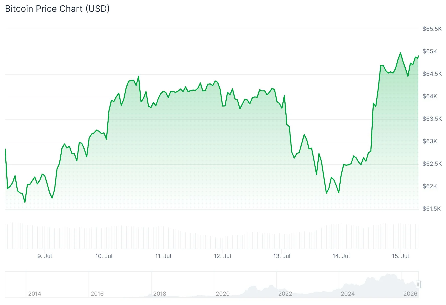 Bitcoin (BTC) Surges Past $64K as Cooling Inflation Data Crushes Fed Rate Hike Expectations
